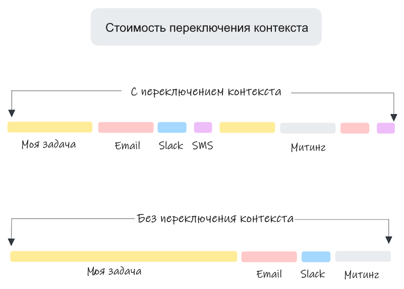 Стоимость переключения контекста