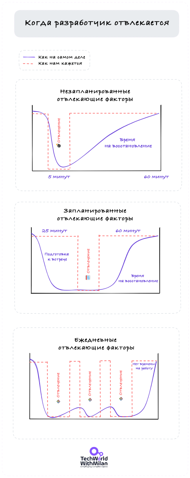 Когда разработчик отвлекается от работы по запланированным и незапланированным поводам, и к чему это приводит (источник)