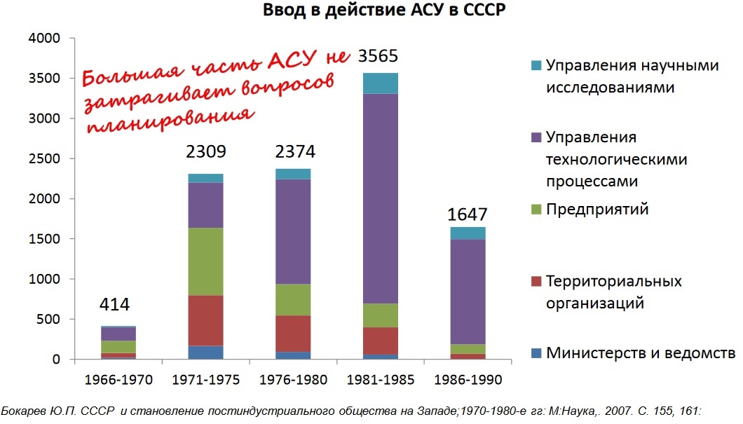 Внедрение автоматизированных систем управления в различных областях.