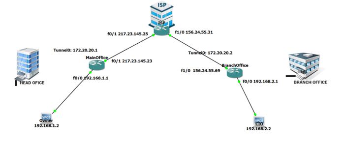 GRE (Generic Routing Encapsulation) CISCO - 2