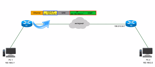 GRE (Generic Routing Encapsulation) CISCO - 3