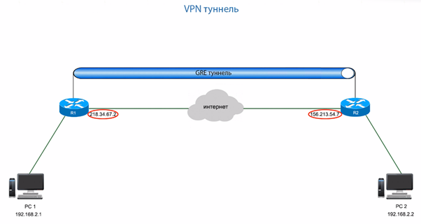 На схеме показан GRE туннель между маршрутизаторами R1 (IP 18.34.67.2) и R2 (IP 156.213.54.7), через который передаются данные между PC 1 и PC 2 через интернет. Туннель инкапсулирует трафик, создавая защищенное соединение между удаленными офисами.