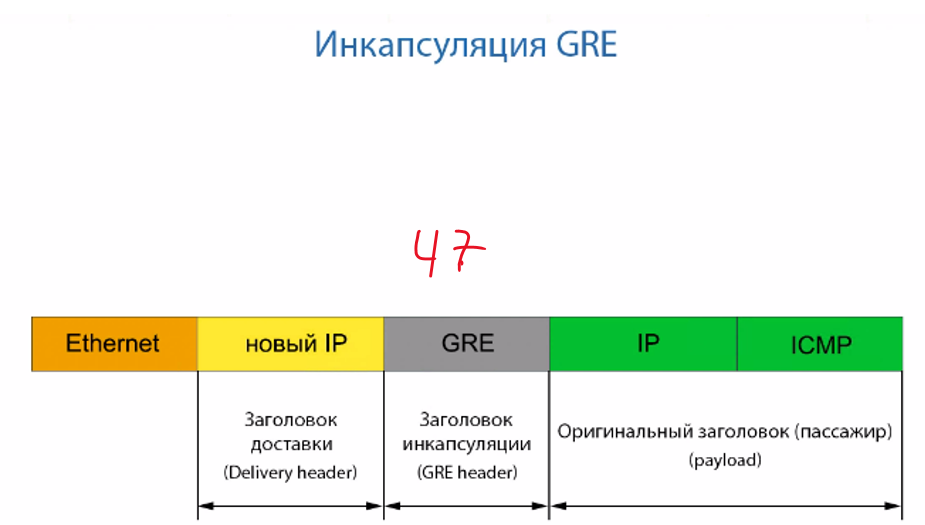 GRE (Generic Routing Encapsulation) CISCO - 6