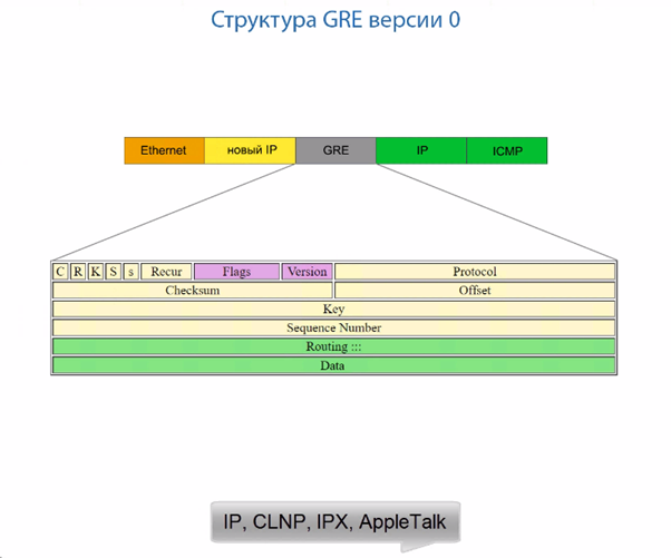 GRE (Generic Routing Encapsulation) CISCO - 7