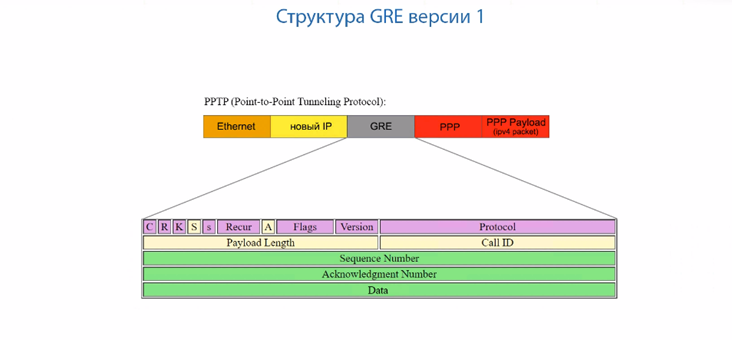 GRE (Generic Routing Encapsulation) CISCO - 8