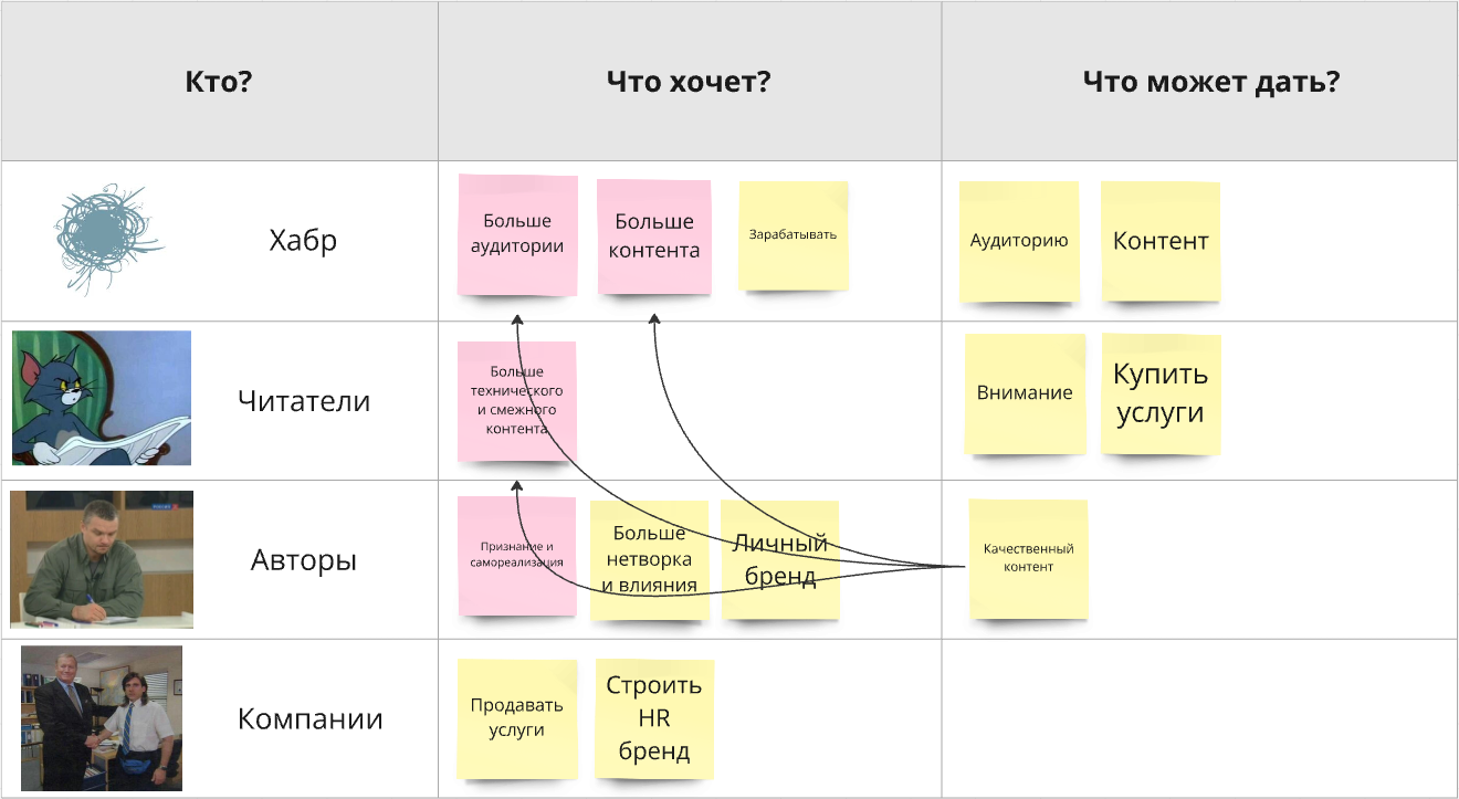 Красными выделены интересы, которое затронуты в негативном ключе