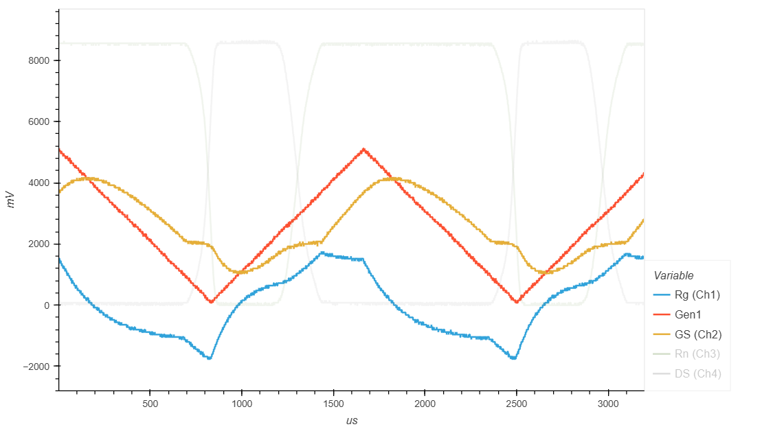 Падение напряжения на защитном сопротивлении перехода Затвор-Исток (Rg) (осц. Ch1)  