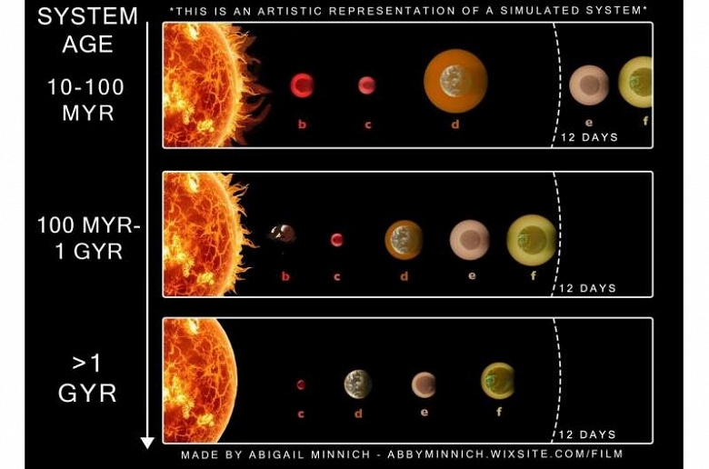 Потеря атмосферы и миграция к звёздам оказались ключевыми факторами снижения числа субнептунов в старых системах - 1 Потеря атмосферы и миграция к звёздам оказались ключевыми факторами снижения числа субнептунов в старых системах