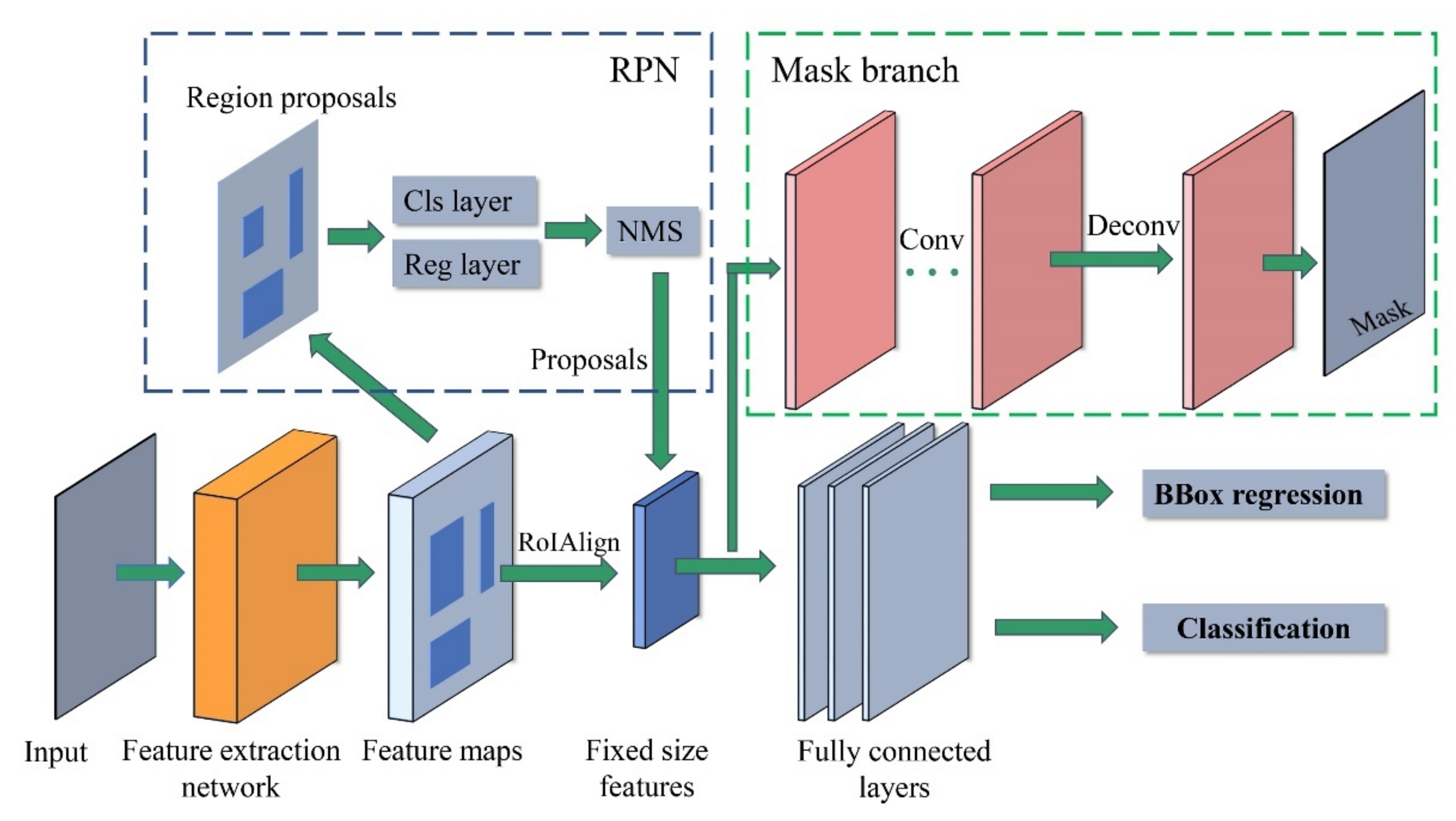 Архитектура Mask R-CNN