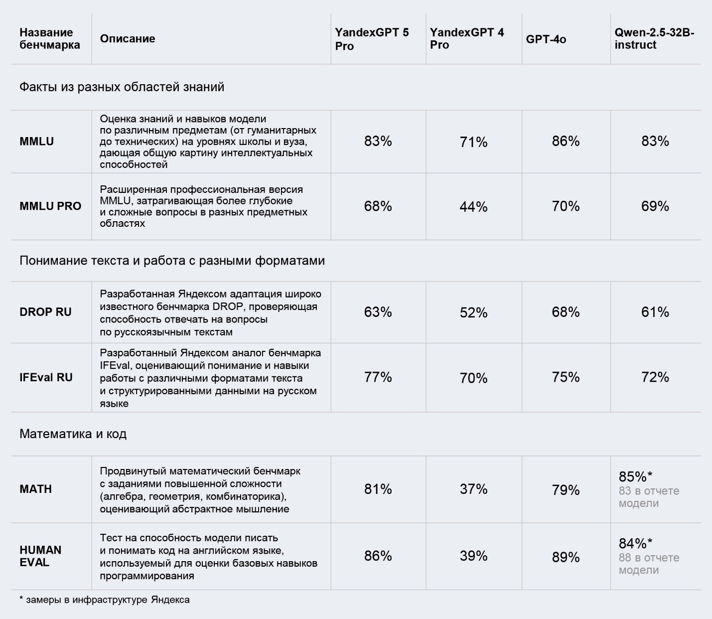 Тестируем YandexGPT-5. Когда хотелось быть ChatGPT, но в душе всё ещё Алиса - 4 Тестируем YandexGPT-5. Когда хотелось быть ChatGPT, но в душе всё ещё Алиса - 4