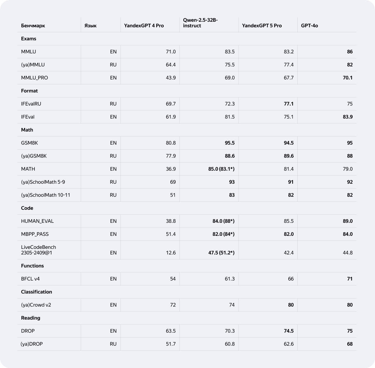 Тестируем YandexGPT-5. Когда хотелось быть ChatGPT, но в душе всё ещё Алиса - 5 Тестируем YandexGPT-5. Когда хотелось быть ChatGPT, но в душе всё ещё Алиса - 5