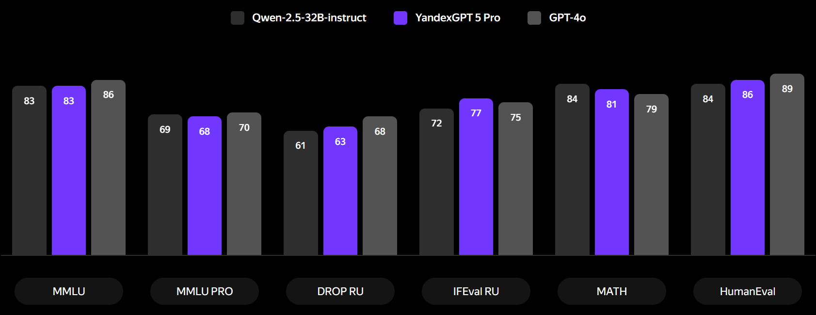 Тестируем YandexGPT-5. Когда хотелось быть ChatGPT, но в душе всё ещё Алиса - 6 Тестируем YandexGPT-5. Когда хотелось быть ChatGPT, но в душе всё ещё Алиса - 6