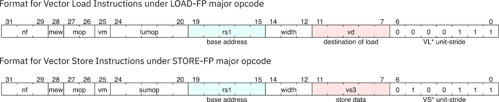 Рисунок 9 - Форматы инструкций загрузки и сохранения с последовательным доступом к памяти.