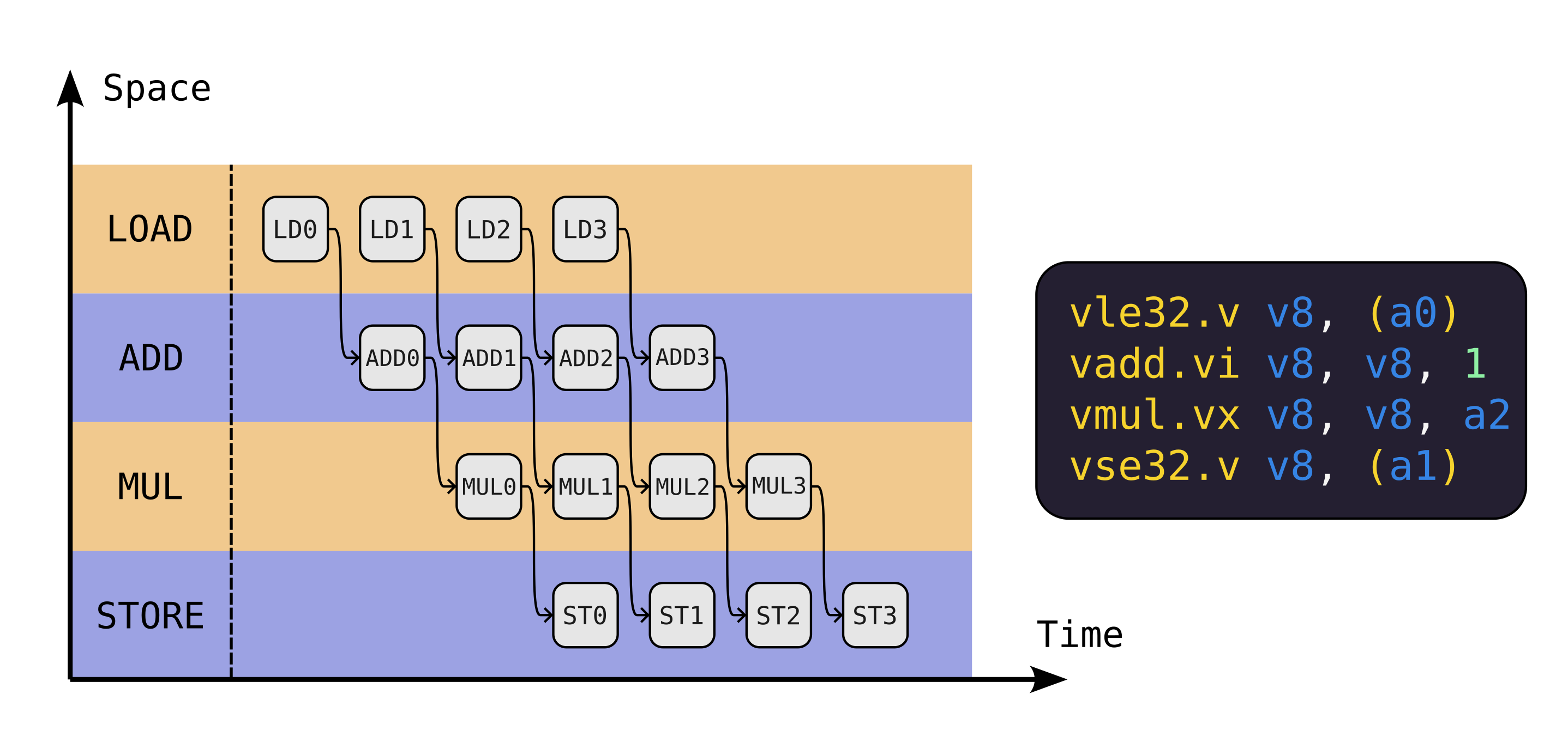 Рисунок 1 - Схема последовательности работы функциональных блоков векторного процессора для операций загрузки элементов вектора из памяти, сложения с константой, умножения на константу и сохранения элементов вектора в память.