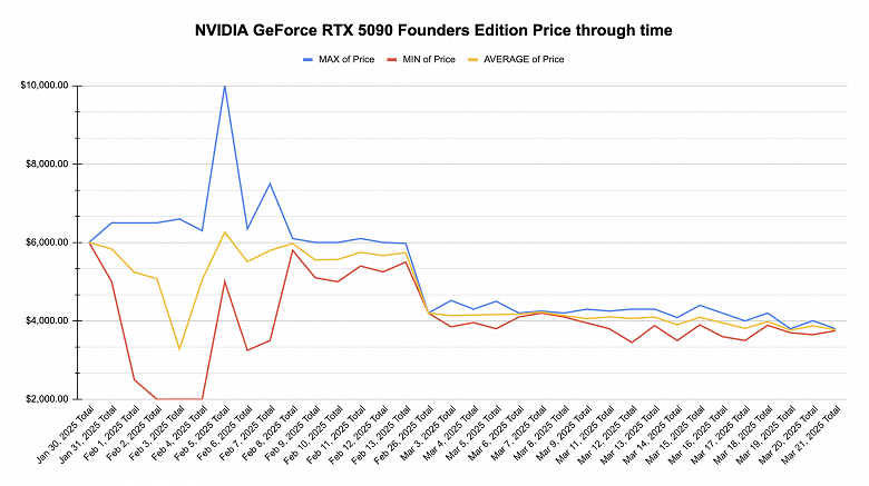 RTX 5090 FE стабильно дешевеет, но это всё ещё около 4000 долларов. Статистика цен на eBay показывает планомерное снижение - 2 RTX 5090 FE стабильно дешевеет, но это всё ещё около 4000 долларов. Статистика цен на eBay показывает планомерное снижение