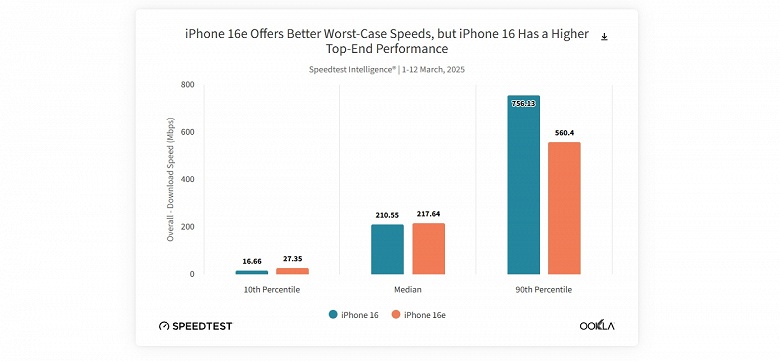 Удивительно, но первый модем Apple порой заметно лучше топового Snapdragon X71 5G