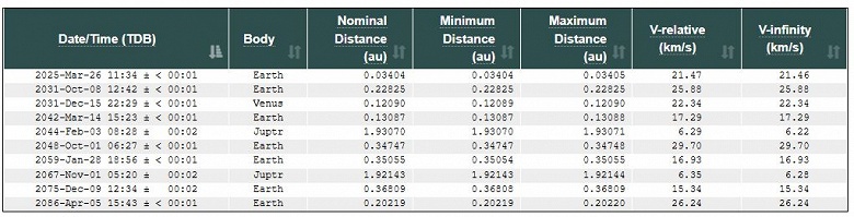 26 марта 2025 года: астероид размером с пирамиду Хеопса пролетит в 5 миллионах километров от Земли