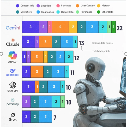 Gemini собирает больше пользовательских данных, чем любой другой чат-бот на основе ИИ - 1 Gemini собирает больше пользовательских данных, чем любой другой чат-бот на основе ИИ - 1