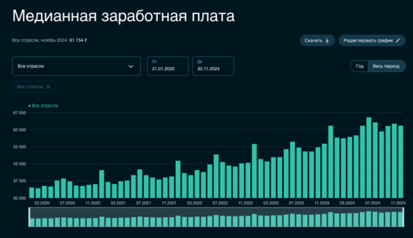 Источник: «<a href="https://api.vc.ru/v2.8/redirect?to=https%3A%2F%2Fsberindex.ru%2Fru%2Fdashboards%2Fmedian-wages&postId=1886857" rel="nofollow noreferrer noopener" target="_blank">Сбер</a>»