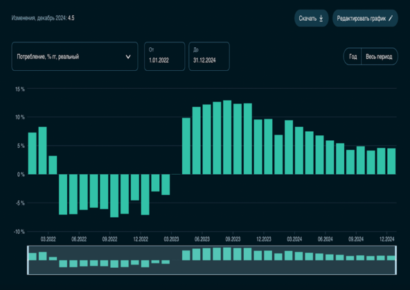 Источник: «<a href="https://api.vc.ru/v2.8/redirect?to=https%3A%2F%2Fsberindex.ru%2Fru%2Fdashboards%2Fconsumer-spending-growth&postId=1886857" rel="nofollow noreferrer noopener" target="_blank">Сбер</a>»