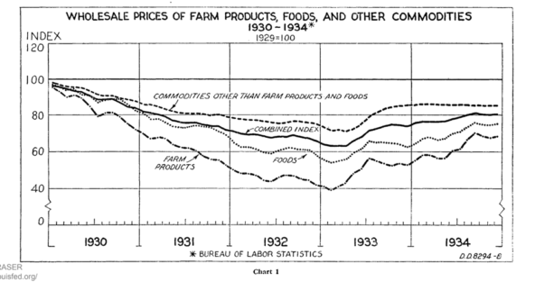 Источник: <a href="https://api.vc.ru/v2.8/redirect?to=https%3A%2F%2Ffraser.stlouisfed.org%2Ffiles%2Fdocs%2Fpublications%2FSCB%2Fpages%2F1935-1939%2F2755_1935-1939.pdf&postId=1886857" rel="nofollow noreferrer noopener" target="_blank">Wholesale Commodity Prices 1929-34</a>