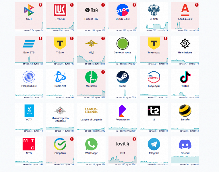 В СБП масштабный сбой &mdash; россияне не могут сделать перевод ни из одного банка. Также проблемы у Яндекс Пэй, банков, Мегафона, Lovit
