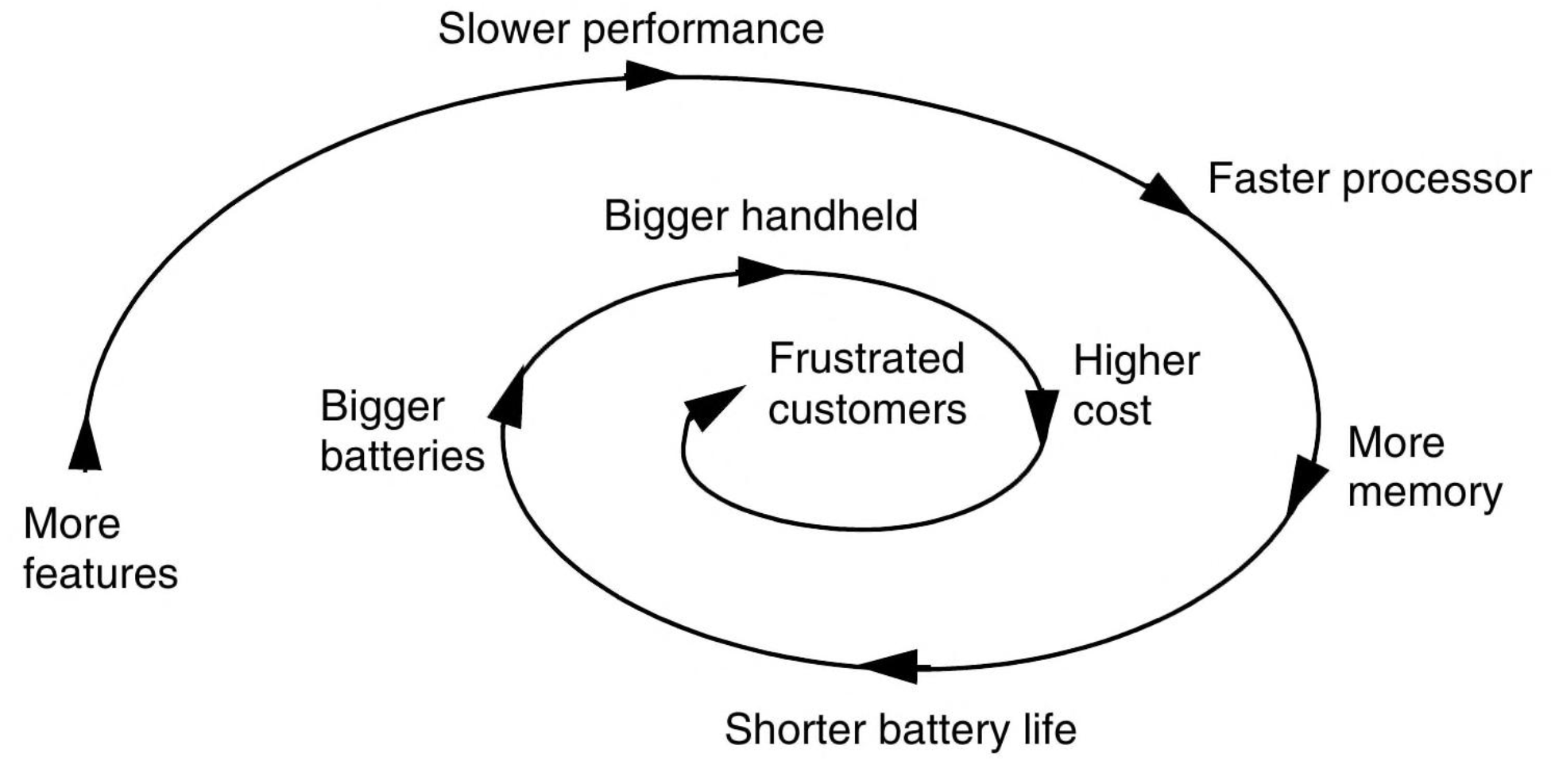 Больше — не всегда значит лучше