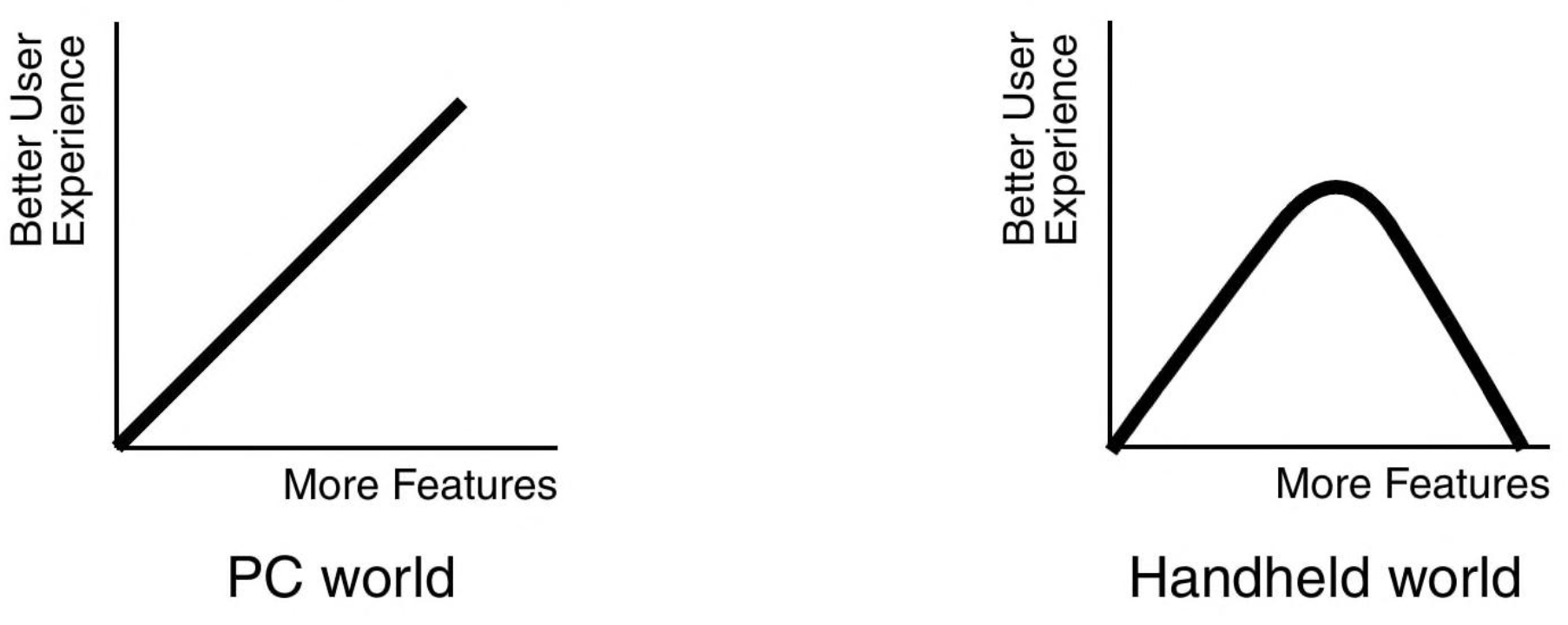 Список возможностей в сравнении с пользовательским опытом в мире ПК и КПК