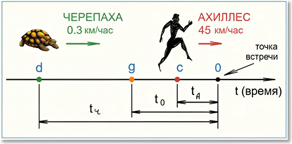 Ахиллес ожидает старта в точке с, а черепаха начинает движение из точки d. Через время t dc=(tЧ – tА) стартует Ахиллес, и через время tА они встречаются в точке 0.