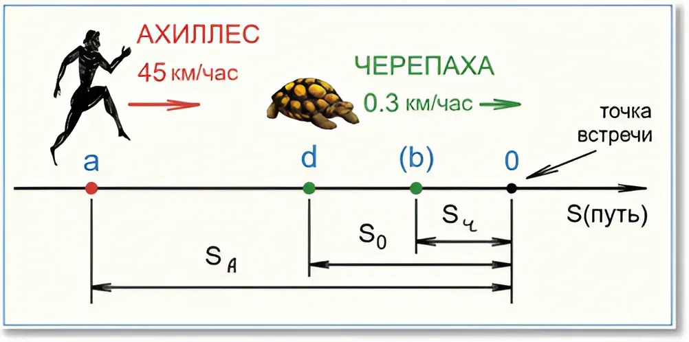 Ахиллес ожидает старта в точке с, а черепаха начинает движение из точки d. Когда черепаха доползает до точки b, стартует Ахиллес, и далее, через время t0 они встречаются в точке 0.