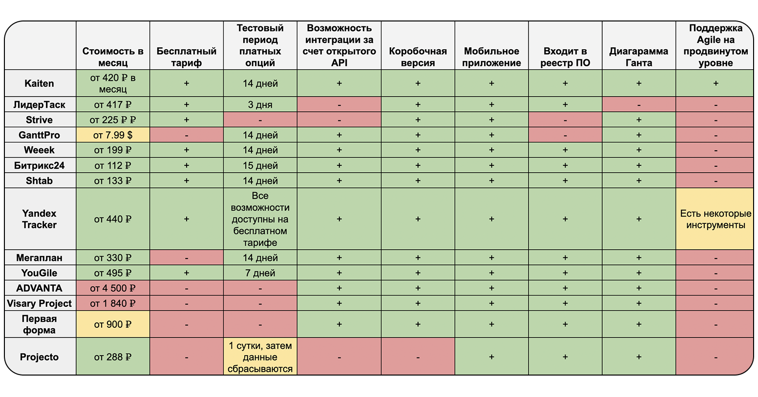 Microsoft Project теряет популярность. 14 аналогов для его замены - 2
