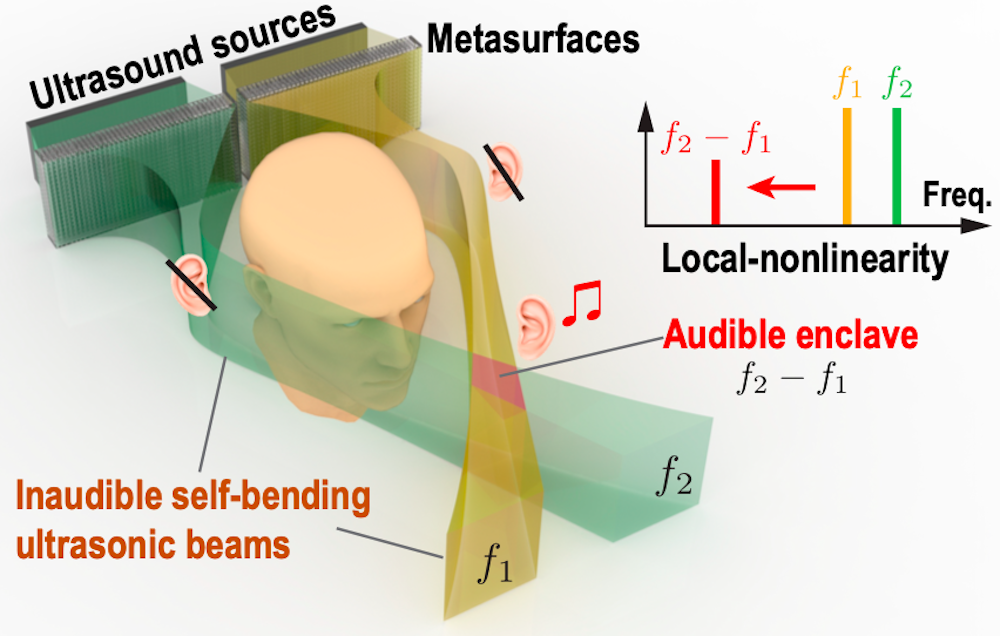 На пересечении двух ультразвуковых лучей образуются слышимые анклавы.