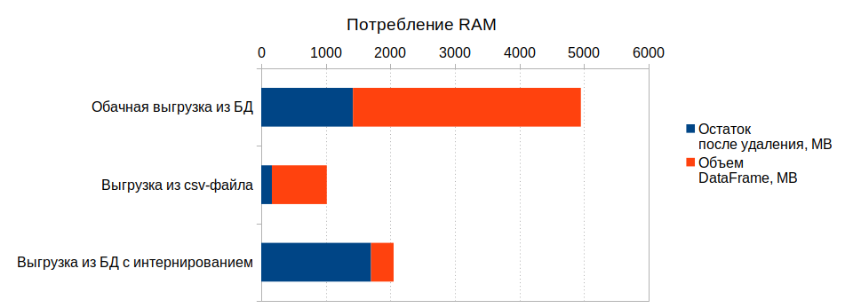 Экономия RAM с pandas.read_sql - 13 Экономия RAM с pandas.read_sql - 13