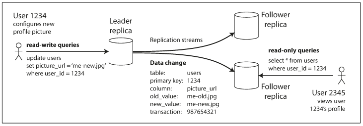 Иллюстрация работы репликации с одним ведущим узлом
