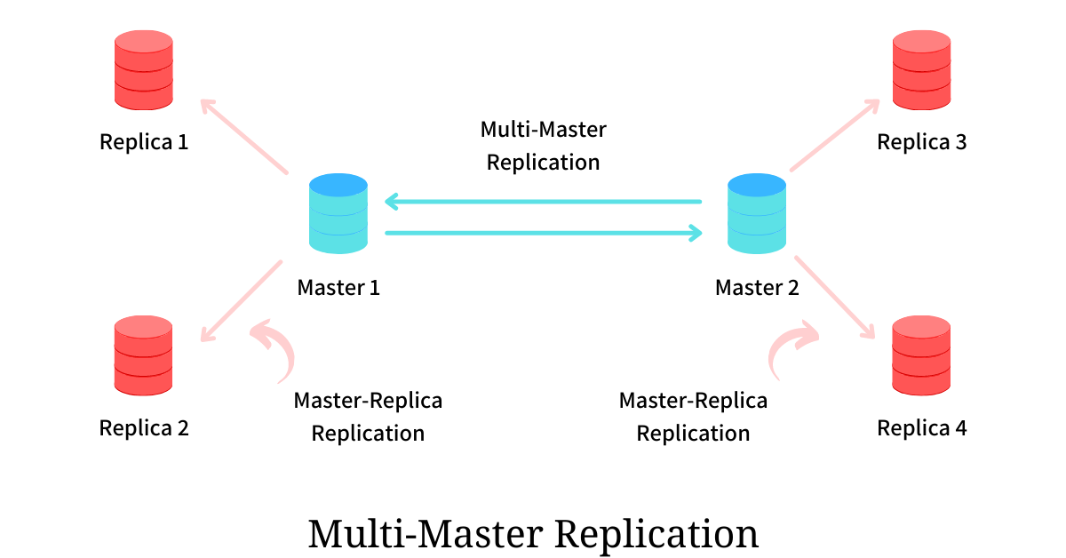 Простой схематичный пример репликации с несколькими ведущими узлами