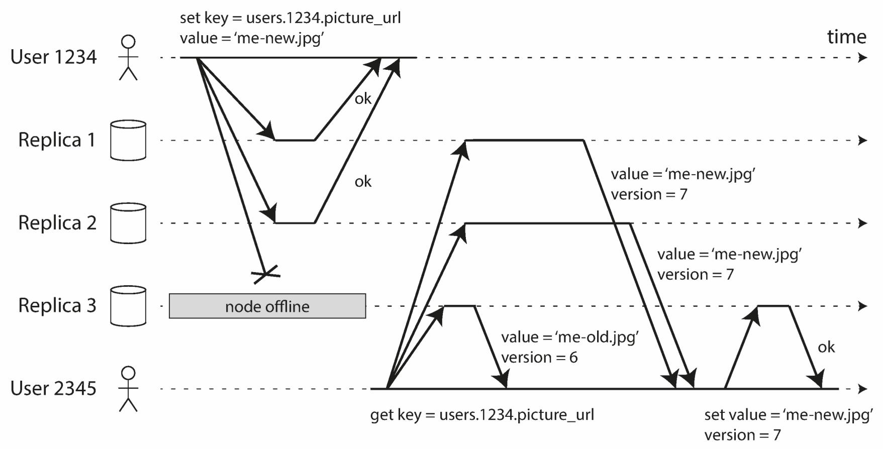 Наглядный пример работы репликации без ведущего узла - даже если один из узлов не работает, данные будут синхронизированы при последующем чтении