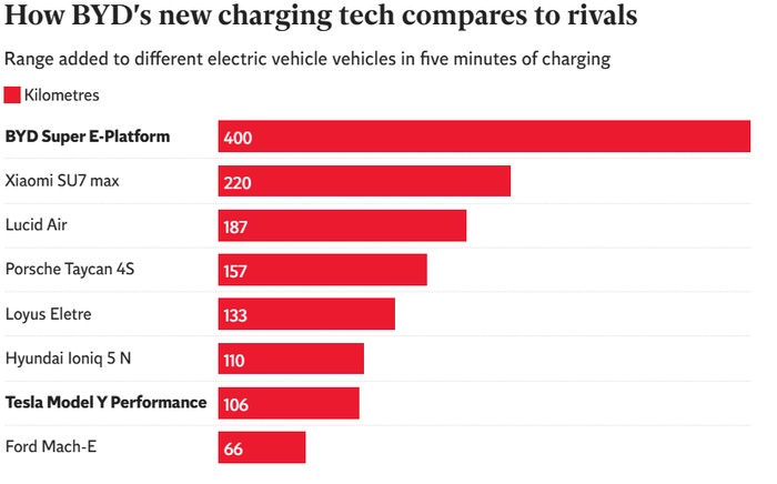 "Святой грааль" для электрокаров или как BYD может похоронить Tesla Илона Маска Инвестиции, Электромобиль BYD, Tesla, Электромобиль, Длиннопост