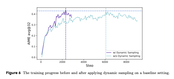 Рисунок 6: Ход обучения до и после применения динамического сэмплирования в базовой конфигурации.