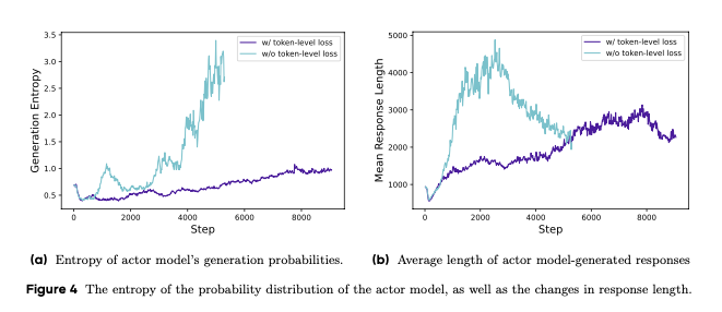 Рисунок 4: Энтропия распределения вероятностей акторной модели и изменение длины ответов в процессе обучения.