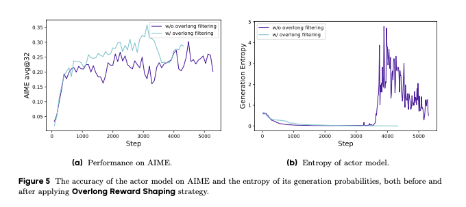 Рисунок 5: Точность акторной модели на тестовом наборе AIME и энтропия её генерационных вероятностей до и после применения стратегии Overlong Reward Shaping.