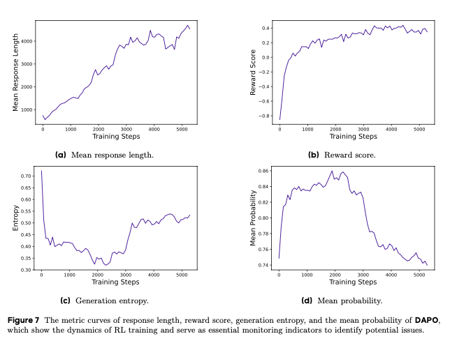 Рисунок 7: Кривые метрик, включающие длину ответа, оценку вознаграждения, энтропию генерации и среднюю вероятность модели DAPO, которые отражают динамику обучения с подкреплением (RL) и служат ключевыми индикаторами для выявления потенциальных проблем.