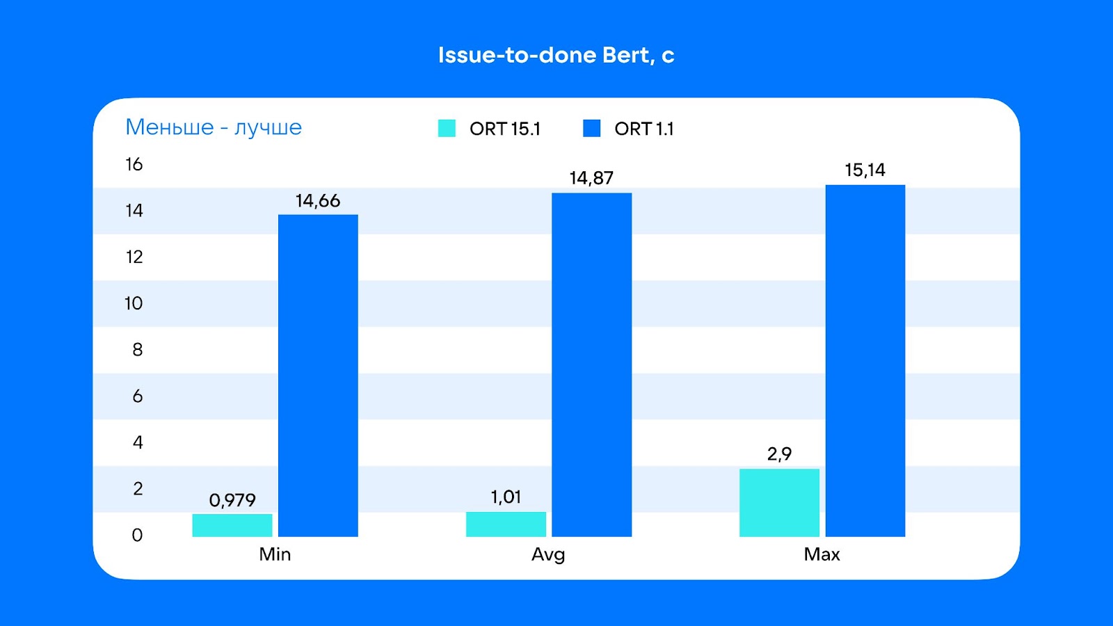 Адаптированные нейросетевые алгоритмы на отечественных процессорах - 3