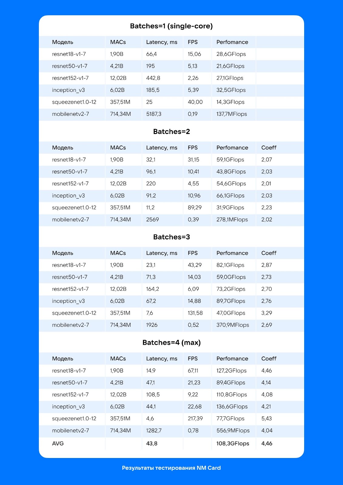 Здесь MACs — количество операций в модели, avg latency — средняя задержка обработки кадра, FPS — количество кадров в секунду, coeff — коэффициент многоядерности, то во сколько раз выросла производительность, относительно теста при использовании одного юнита.