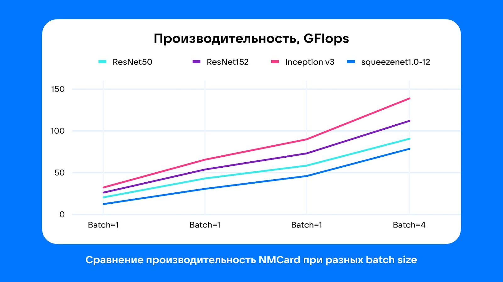 Сравнение производительность NMCard при разных batch size