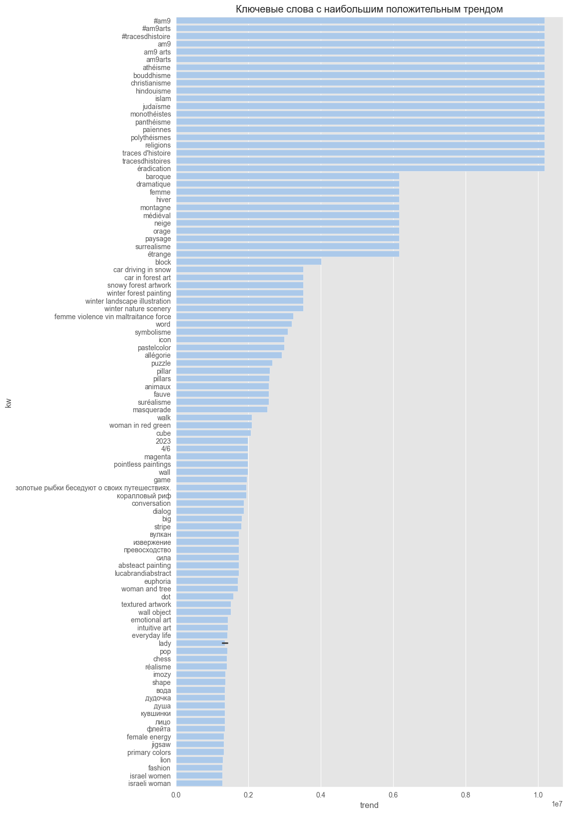 Анализ факторов аттрактивности современного изобразительного искусства - 14