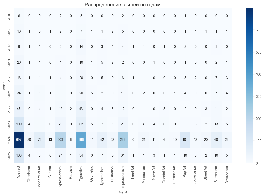 Анализ факторов аттрактивности современного изобразительного искусства - 9