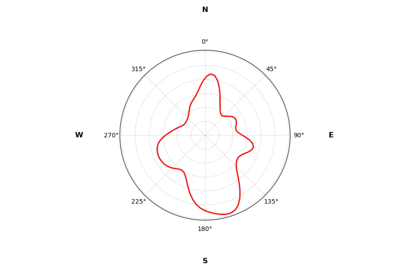 Круговое распределение плотности (KDE)