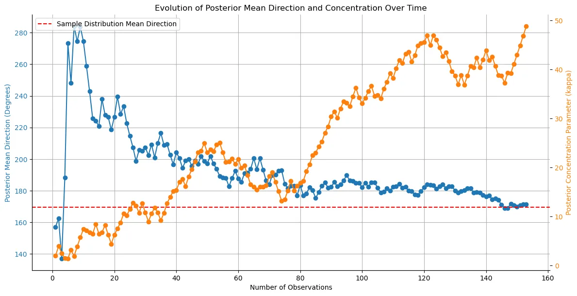 Апостериорное среднее направление и концентрация