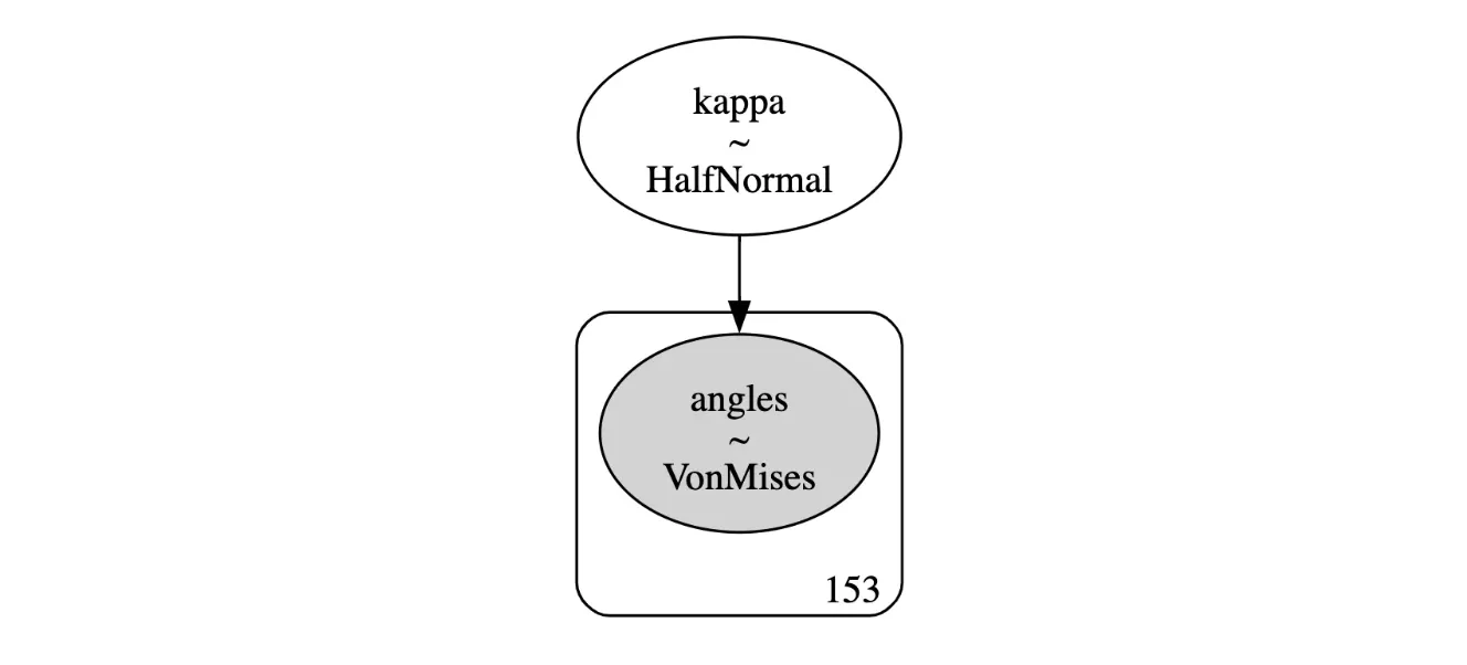PyMC граф модели
