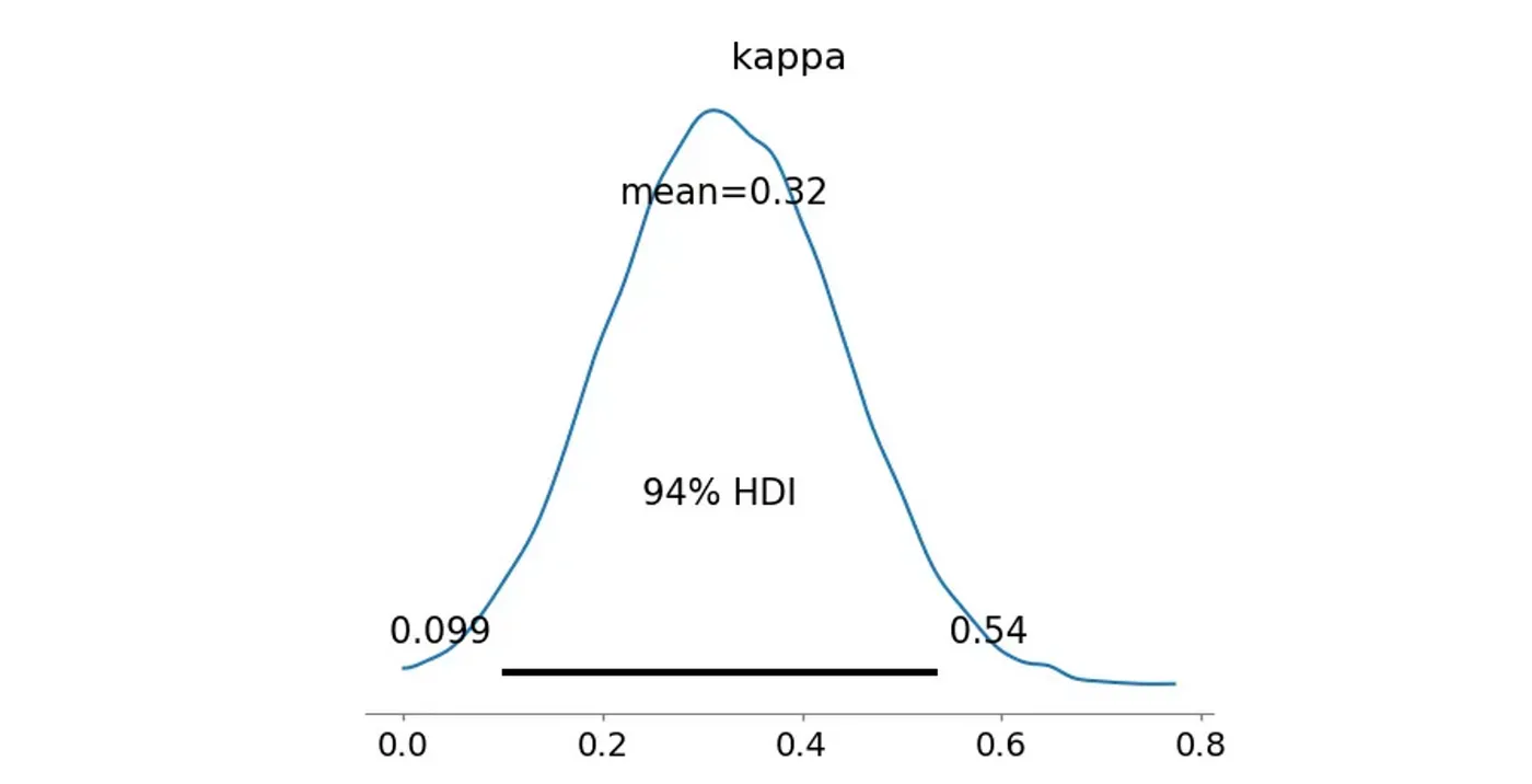 Апостериорное распределение параметра концентрации